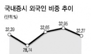 일시적 현상불과…차익 실현뒤 조만간 U턴