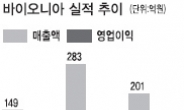 <생생코스닥>신종플루 특수 끝…바이오니아 다시 적자로