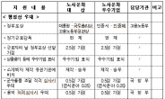 노사문화 우수기업에 세무조사 유예 등 14가지 혜택 부여