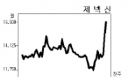 <생생코스닥> 바이오社 제넥신, 삼성發 고공행진 어디까지