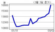 <생생코스닥>제이엔케이히터, 호실적 전망 공시로 상한가 직행