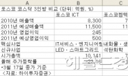 ＜생생코스닥＞코스닥 포스코3인방, 투자포인트는