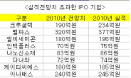 <생생코스닥>IPO株, 4개 중 3개사는 실적 전망치 하회