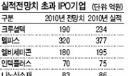 IPO기업들 실적전망‘뻥튀기’여전