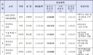 <재산공개>[표-6]재산 총액 증가 신고 상위자(전체)