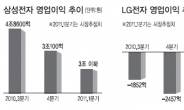 삼성-LG는 ‘집안 싸움’ 속 실적악화