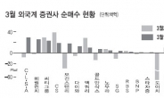 외국인 매매, 이젠 같이 움직인다?