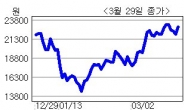 <생생코스닥>“JCE, ‘프리스타일풋볼’로 2011년 실적↑”…목표가 3만2천원(동양종금證)