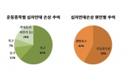 십자인대, 축구경기중 가장 많이 다친다.