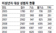 미성년 대상 성범죄 느는데…기소율은 매년 40%대 그쳐