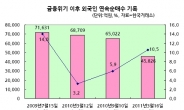 외국인 최장순매수 기록 다시 쓰나