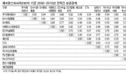 <방패형 자산관리 수단 '헤지펀드'>최소투자금 적어 소액투자도 용이