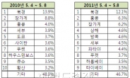 <생생코스닥>모두투어, 5월 황금연휴 해외로 떠나요