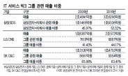 자회사 주면 “내부거래” 비난…외부에 주려니 정보유출 불안감