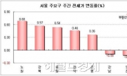 드디어 내려간 강남구 전세금, 1년만에 ‘하락’