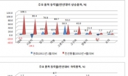 작년보다 대파, 시금치, 당근은 비싸고 배추, 양파, 감자는 싸다