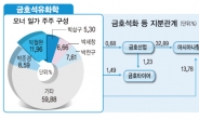 금호家 ‘형제분쟁’ 앙금 여전…금호석화 독자경영 또 삐걱