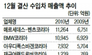 시장규모 4조원대…수입차 도심점령