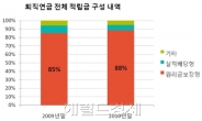 한국 퇴직연금 시장, 원리금보장형 상품이 88% 차지