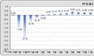 전국 땅값 5개월 연속 상승. 보금자리주택 지구 땅값 상승 주도