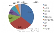 휴대폰 결제 1분기 사상 최대...30대-남성-게임구매가 주류