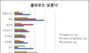 국내 중기, 클라우드 컴퓨팅 이해도 亞太 8개국 중 꼴찌