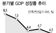 1분기 GDP 4.2% 달성 의미…성장세 불구 서민지갑 더 얇아졌다