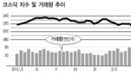 <생생코스닥>개미투자자, 코스닥 박스권에 갇혔다