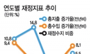 내년 재정적자…GDP 2% 내로