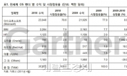 운영체제 SW, 2010년 304억달러 성장...MS 압도·애플 약진