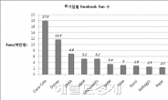 페이스북 팬 1위 기업은 코카콜라