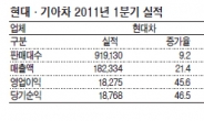 기아車도 날다…1분기 매출 첫 ‘10兆클럽’