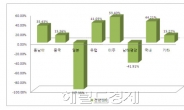 <생생코스닥>모두투어, 4월 여행객 동향 분석자료