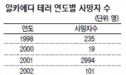 “알 카에다 12년간 1만명 살상”