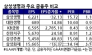 <생생코스피>삼성생명 상장1년 공모가 하회 지속…투자자 실망