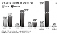 국내 대표기업-글로벌경쟁사 가치 살펴보니…“작은고추가 맵다”…한국 간판기업 ‘약진’