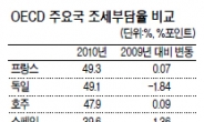 다자녀 저소득층에 더 불리…저출산·고령화해법 ‘말 뿐’