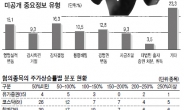 IP주소 분산·메신저로 주가 ‘쥐락펴락’