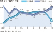 <재창간 여론조사> MB 지지도 30%도 위태…PKㆍ수도권 급락