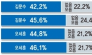 <재창간 여론조사> 김문수＞6.6%P＞유시민…김문수＞15.6%P＞정동영