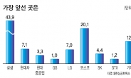 <사랑받는 기업을 찾아서>삼성 43.9% ‘압도적 1위’