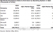 안드로이드 점유율 36% 승승장구...윈도우폰 ‘굴욕’