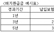 라이나생명! 사망 시 매월 300만원씩 10년간 지급!