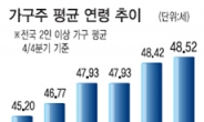 ‘집안의 기둥’家長이 늙어간다