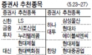 <증권사 추천 종목>불확실성 장세…汎현대가·삼성물산 추천