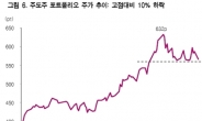 “10% 조정이면 충분”(?)…국내 증권사들 안일한 전망?