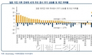 국내 증시 하락은 글로벌 평균의 2배...기업 이익 지표는 긍정적