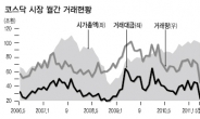 <생생코스닥>위기의 코스닥…피가 돌지 않는다