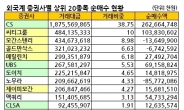 외국인 증시 유턴, 유럽계와 비차익이 중심