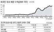 짐싸던 외국인 ‘국내증시 U턴’